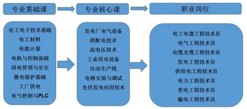 供用电技术专业介绍